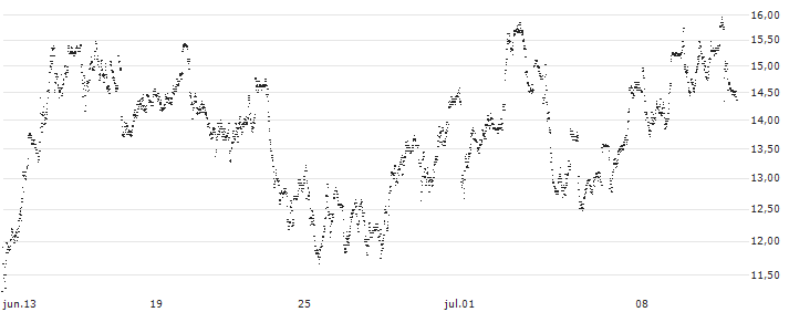 UNLIMITED TURBO SHORT - EXOR NV(P1SY36) : Gráfico de cotizaciones (5-días)