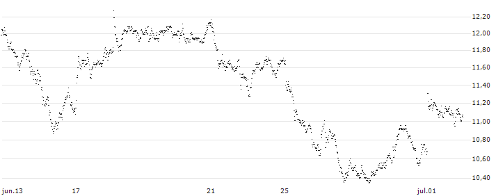 MINI FUTURE LONG - UBS(6U8LB) : Gráfico de cotizaciones (5-días)