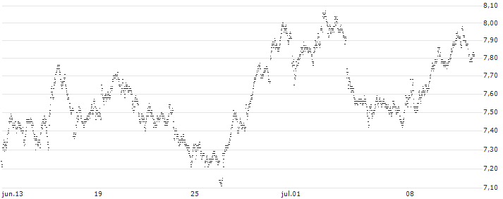 UNLIMITED TURBO BEAR - PERNOD RICARD(89G9S) : Gráfico de cotizaciones (5-días)