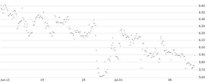 TURBO UNLIMITED LONG- OPTIONSSCHEIN OHNE STOPP-LOSS-LEVEL - FLOW TRADERS : Gráfico de cotizaciones (5-días)