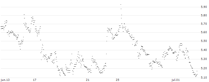 BEST UNLIMITED TURBO LONG CERTIFICATE - HERSHEY(TG70S) : Gráfico de cotizaciones (5-días)