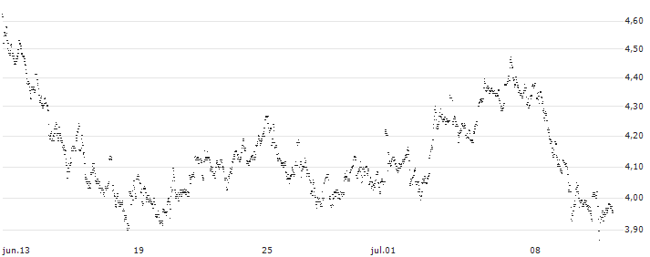 UNLIMITED TURBO LONG - SOFINA(DT3MB) : Gráfico de cotizaciones (5-días)