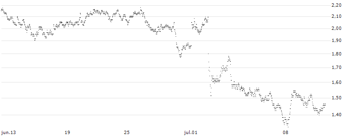 UNLIMITED TURBO BULL - SODEXO(254CS) : Gráfico de cotizaciones (5-días)