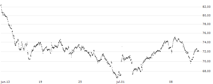 LEVERAGE LONG - BUREAU VERITAS(Y538S) : Gráfico de cotizaciones (5-días)