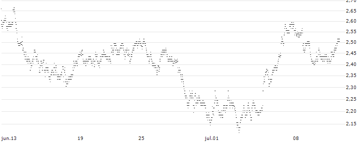 UNLIMITED TURBO BULL - OERSTED(B187S) : Gráfico de cotizaciones (5-días)