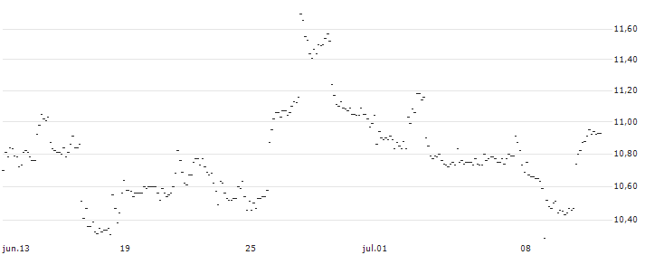 UNLIMITED TURBO SHORT - AON PLC A : Gráfico de cotizaciones (5-días)