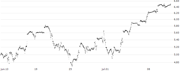 UNLIMITED TURBO LONG - NASDAQ 100(3P6MB) : Gráfico de cotizaciones (5-días)
