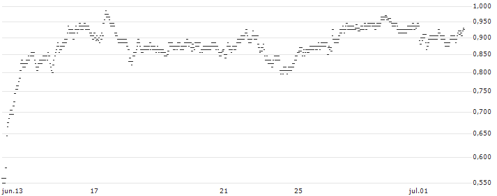 UNLIMITED TURBO BEAR - PORSCHE AUTOMOBIL(R227S) : Gráfico de cotizaciones (5-días)
