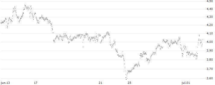 BEST UNLIMITED TURBO SHORT CERTIFICATE - BLACKROCK(U662S) : Gráfico de cotizaciones (5-días)