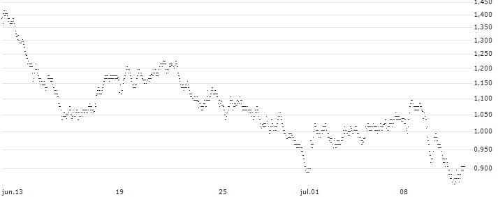 BEST UNLIMITED TURBO LONG CERTIFICATE - IMERYS(V172S) : Gráfico de cotizaciones (5-días)