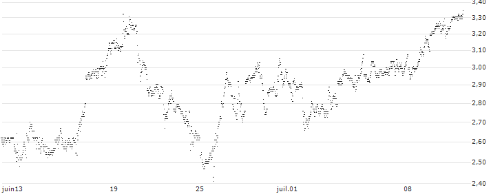 UNLIMITED TURBO BULL - LAM RESEARCH(U892S) : Gráfico de cotizaciones (5-días)