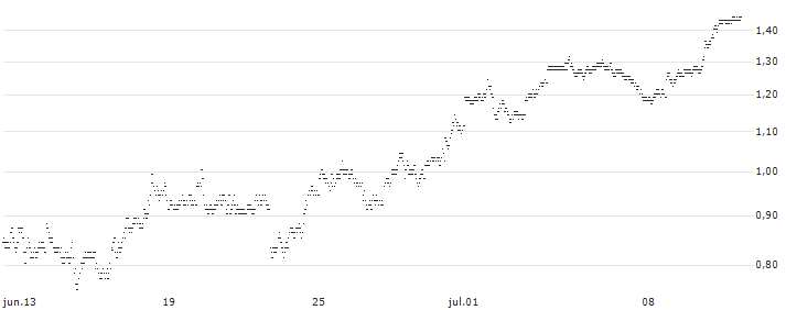 UNLIMITED TURBO BULL - CITIGROUP(7496S) : Gráfico de cotizaciones (5-días)