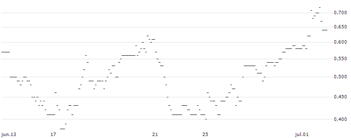 TURBO UNLIMITED LONG- OPTIONSSCHEIN OHNE STOPP-LOSS-LEVEL - BEFESA : Gráfico de cotizaciones (5-días)