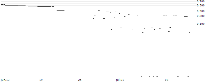 UNICREDIT BANK/CALL/THERMO FISHER SCIENTIFIC/1000/0.1/14.01.26 : Gráfico de cotizaciones (5-días)