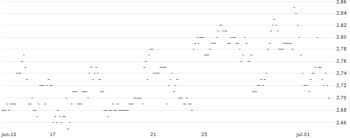 TURBO UNLIMITED LONG- OPTIONSSCHEIN OHNE STOPP-LOSS-LEVEL - TPG INC. A : Gráfico de cotizaciones (5-días)