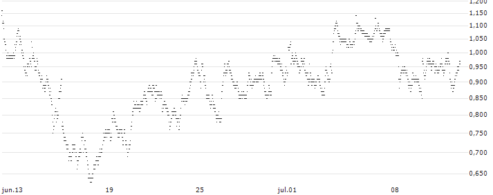 BEST UNLIMITED TURBO LONG CERTIFICATE - NORSK HYDRO(2G84S) : Gráfico de cotizaciones (5-días)
