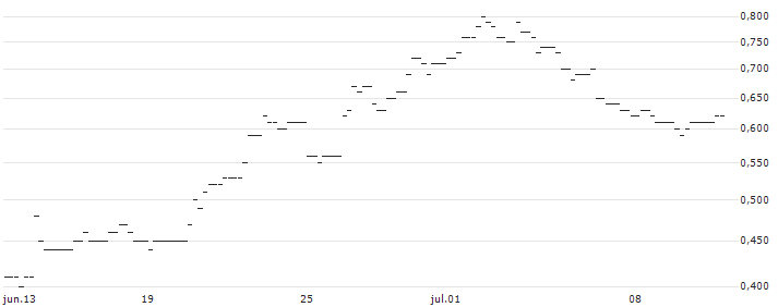 JP MORGAN/CALL/USD/JPY/175/100/19.09.25 : Gráfico de cotizaciones (5-días)