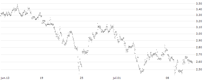 UNLIMITED TURBO BEAR - IBM(2V71S) : Gráfico de cotizaciones (5-días)
