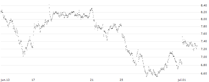 MINI FUTURE LONG - UBS(6M7NB) : Gráfico de cotizaciones (5-días)