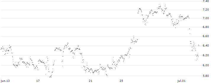 UNLIMITED TURBO BULL - SNAP(OF16S) : Gráfico de cotizaciones (5-días)
