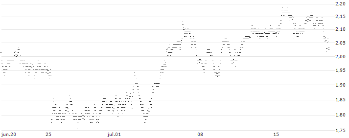 UNLIMITED TURBO BULL - LEONARDO(7V49S) : Gráfico de cotizaciones (5-días)