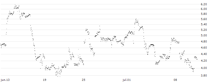 UNLIMITED TURBO SHORT - GE AEROSPACE(FZ7NB) : Gráfico de cotizaciones (5-días)