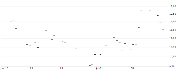 FAKTOR-OPTIONSSCHEIN - BLUE OWL CAPITAL A : Gráfico de cotizaciones (5-días)