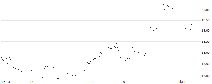 TURBO UNLIMITED LONG- OPTIONSSCHEIN OHNE STOPP-LOSS-LEVEL - AMAZON.COM : Gráfico de cotizaciones (5-días)