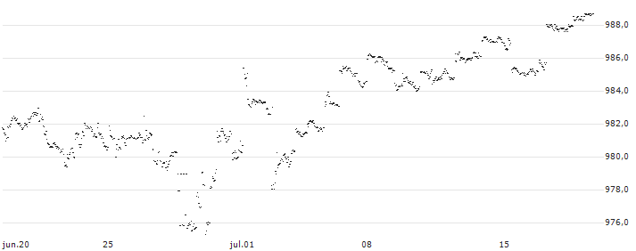 Natixis Structured Issuance S.A.(X45597) : Gráfico de cotizaciones (5-días)