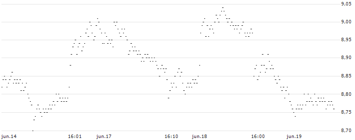BEST UNLIMITED TURBO LONG CERTIFICATE - ALPHABET C(4F62S) : Gráfico de cotizaciones (5-días)