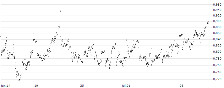 MINI FUTURE LONG - SNAM(P18492) : Gráfico de cotizaciones (5-días)