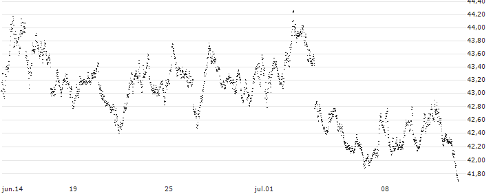 BEAR OPEN END TURBO WARRANT - AEX(9TF5H) : Gráfico de cotizaciones (5-días)
