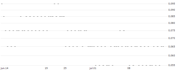 UNLIMITED TURBO BULL - DASSAULT AVIATION(466QS) : Gráfico de cotizaciones (5-días)