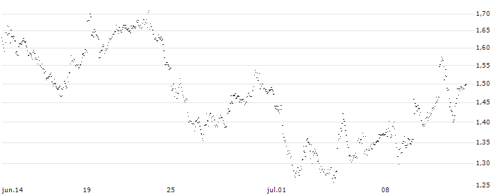 UNLIMITED TURBO BULL - ZILLOW GROUP C(VF41S) : Gráfico de cotizaciones (5-días)