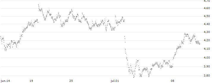 TURBO BULL OPEN END - SWISS RE(2160T) : Gráfico de cotizaciones (5-días)