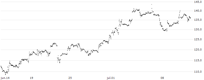 LEVERAGE LONG - JPMORGAN CHASE(7H59S) : Gráfico de cotizaciones (5-días)