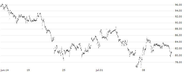 UNLIMITED TURBO BULL - COINBASE GLOBAL A(DQ71S) : Gráfico de cotizaciones (5-días)