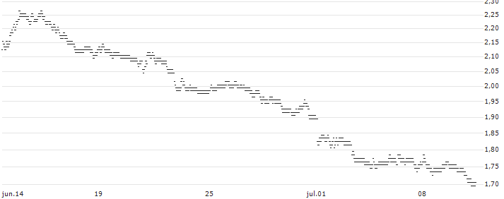 BEST UNLIMITED TURBO SHORT CERTIFICATE - EUR/JPY(21R8S) : Gráfico de cotizaciones (5-días)
