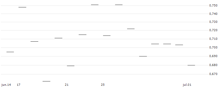 PUT/SCHOELLER-BLECKMANN/45/0.1/20.09.24(AT0000A36E96) : Gráfico de cotizaciones (5-días)