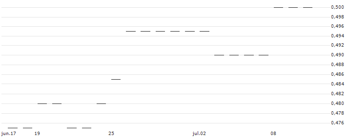 TURBO BEAR - EAST BUY HOLDING(51228) : Gráfico de cotizaciones (5-días)