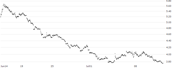 LEVERAGE SHORT - USD/JPY(426AS) : Gráfico de cotizaciones (5-días)