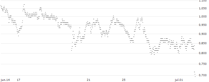 UNLIMITED TURBO BULL - TUI AG(D366S) : Gráfico de cotizaciones (5-días)