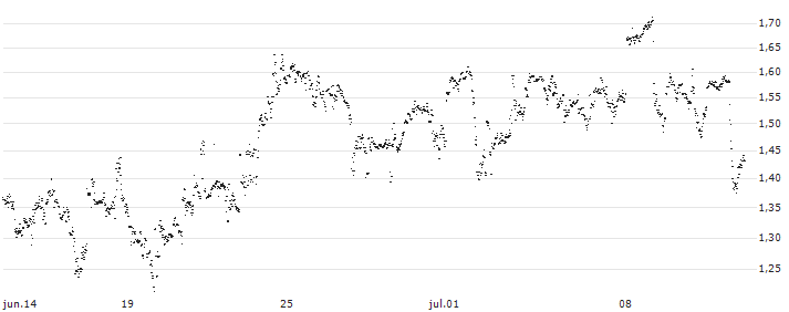 UNLIMITED TURBO LONG - BLOCK(KB5MB) : Gráfico de cotizaciones (5-días)