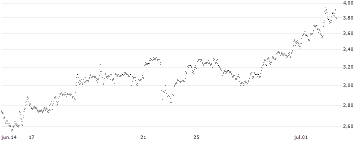 UNLIMITED TURBO BULL - JPMORGAN CHASE(3K29S) : Gráfico de cotizaciones (5-días)