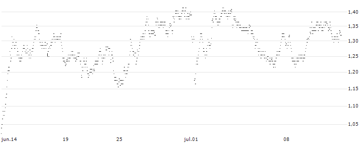 UNLIMITED TURBO BEAR - ELIS S.A.(2L96S) : Gráfico de cotizaciones (5-días)