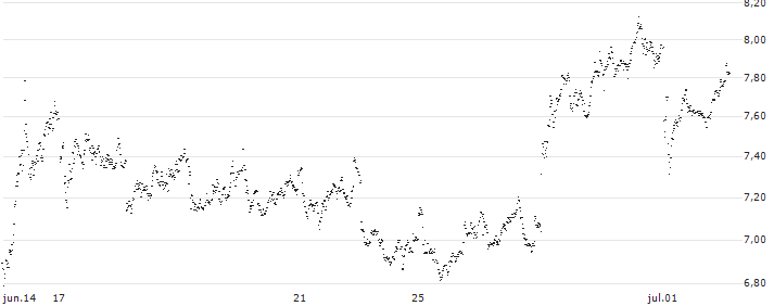 UNLIMITED TURBO SHORT - STELLANTIS(J43NB) : Gráfico de cotizaciones (5-días)