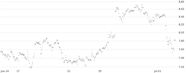UNLIMITED TURBO BULL - SNAP(FT88S) : Gráfico de cotizaciones (5-días)