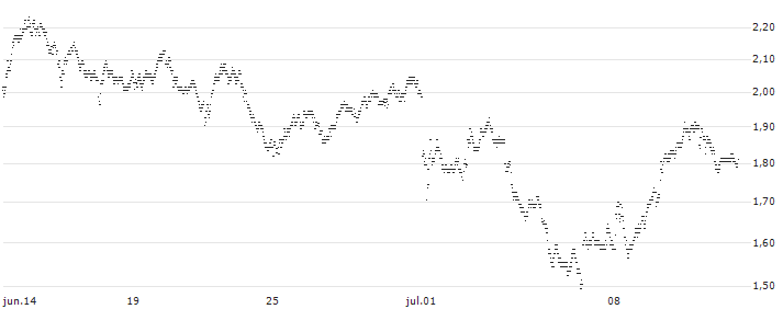 UNLIMITED TURBO BEAR - BNP PARIBAS(1E21S) : Gráfico de cotizaciones (5-días)