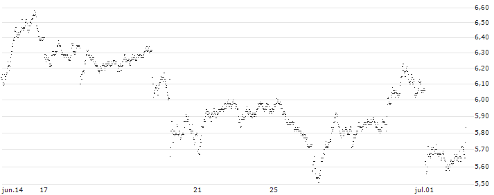UNICREDIT BANK/PUT/CAPGEMINI/250/0.1/19.03.25(9291T) : Gráfico de cotizaciones (5-días)
