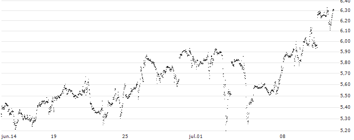 UNLIMITED TURBO LONG - ELI LILLY & CO(EV5NB) : Gráfico de cotizaciones (5-días)